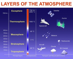 63923544 - layers of the atmosphere: exosphere; thermosphere; mesosphere; stratosphere and troposphere. vertical structure of the earth's atmosphere. layers drawn to scale, objects within the layers are not to scale