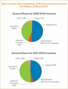 Climate Change Threat to National Security of Pakistan