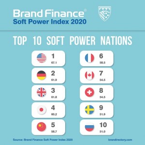 brand-finance-soft-power-summit-top-10