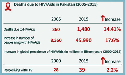 Rising cases of HIV/AIDS in Pakistan – Jahangir's World Times